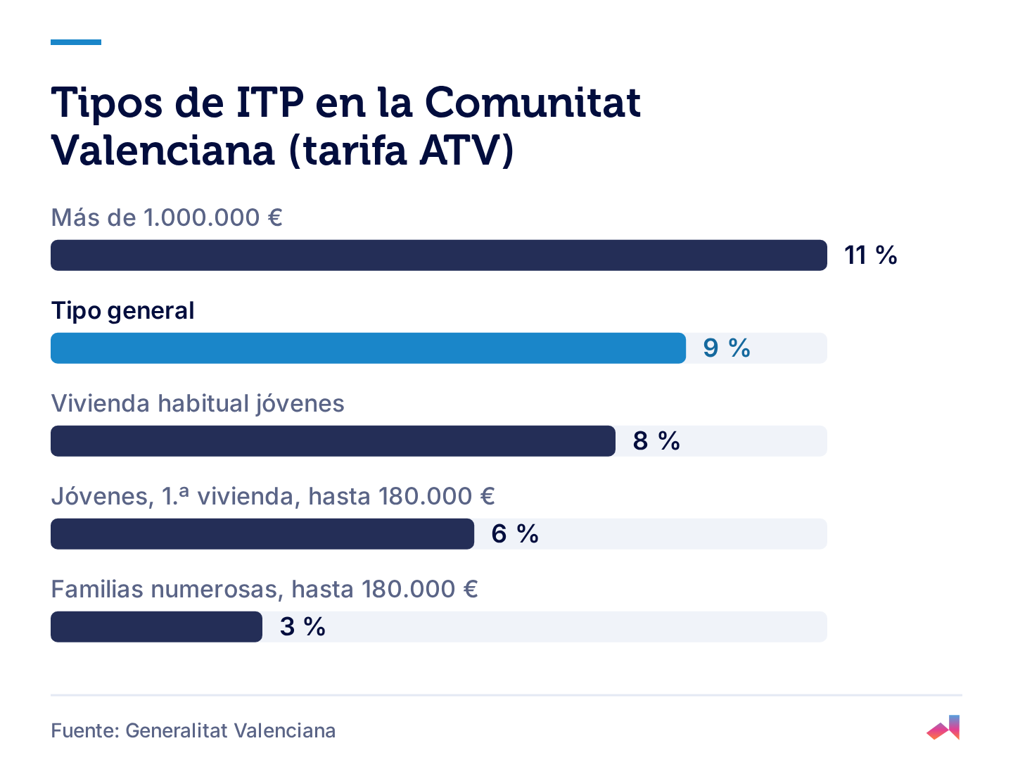 Gráfico de barras: Tipos de ITP en la Comunitat Valenciana (tarifa ATV). Más de 1.000.000 €: 11 %; Tipo general: 9 %; Vivienda habitual jóvenes: 8 %; Jóvenes, 1.ª vivienda, hasta 180.000 €: 6 %; Familias numerosas, hasta 180.000 €: 3 %. Fuente: Generalitat Valenciana.